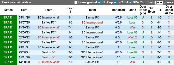 Nhận định, soi kèo Santos vs Internacional, 7h30 ngày 19/3: Khó phá dớp - Ảnh 4