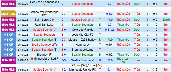Nhận định, soi kèo Seattle Sounders vs Vancouver Whitecaps - Ảnh 3