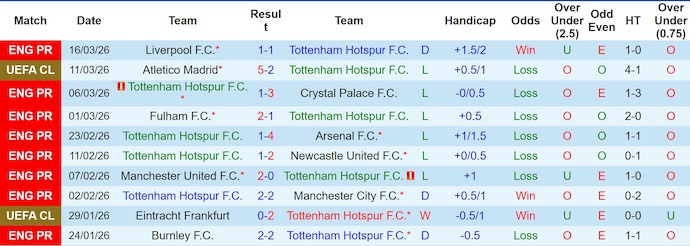 Nhận định, soi kèo Tottenham vs Atletico Madrid, 3h00 ngày 19/3: Chìm trong khủng hoảng - Ảnh 1