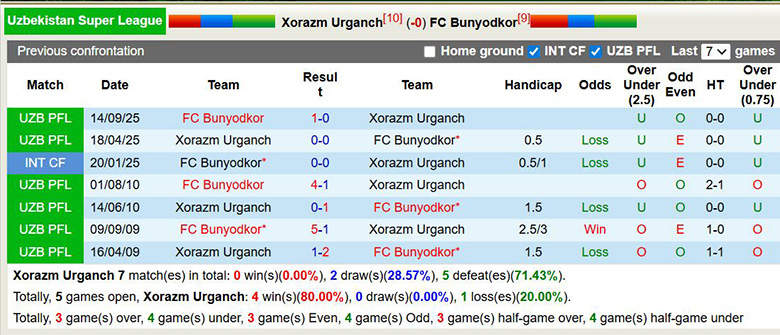 Nhận định, soi kèo Xorazm Urganch vs Bunyodkor, 21h15 ngày 18/3: Kỵ giơ - Ảnh 2