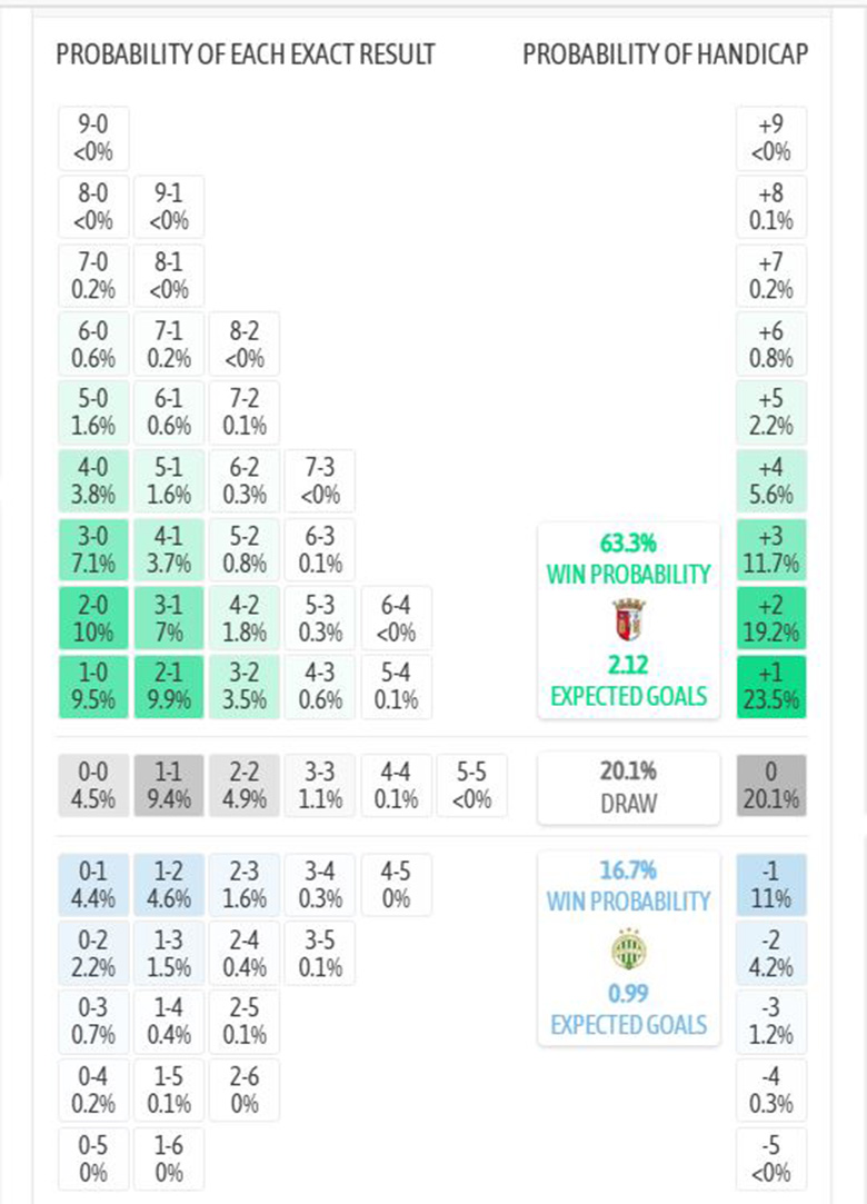 Siêu máy tính dự đoán Braga vs Ferencvaros, 22h30 ngày 18/3 - Ảnh 1