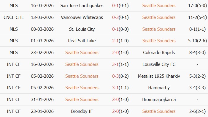Soi kèo góc Seattle Sounders vs Vancouver Whitecaps, 10h00 ngày 19/03 - Ảnh 1