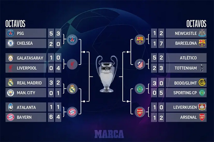 Lộ diện các cặp tứ kết Champions League: Đại chiến dồn dập - Ảnh 1