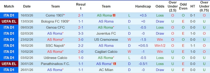 Nhận định, soi kèo AS Roma vs Bologna, 3h00 ngày 20/3: Tự tin làm khách - Ảnh 1