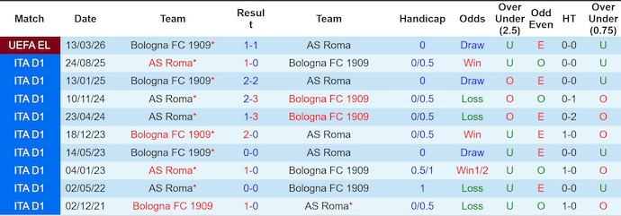 Nhận định, soi kèo AS Roma vs Bologna, 3h00 ngày 20/3: Tự tin làm khách - Ảnh 3