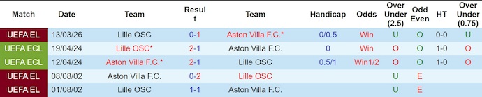 Nhận định, soi kèo Aston Villa vs Lille, 3h00 ngày 20/3: Chứng tỏ bản lĩnh - Ảnh 3
