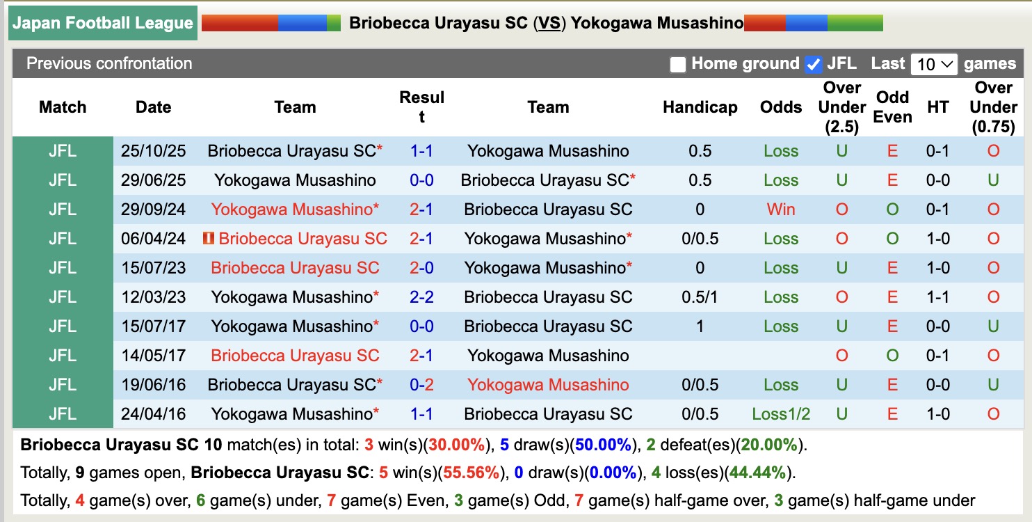 Nhận định, soi kèo Briobecca Urayasu SC vs Yokogawa Musashino, 11h00 ngày 20/3: Khó nhằn - Ảnh 2