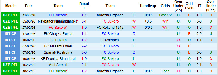 Nhận định, soi kèo Buxoro vs Dinamo Samarqand, 20h15 ngày 19/3: Trở lại mặt đất - Ảnh 2