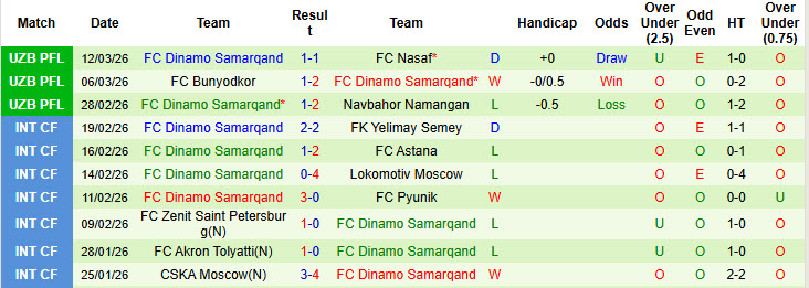 Nhận định, soi kèo Buxoro vs Dinamo Samarqand, 20h15 ngày 19/3: Trở lại mặt đất - Ảnh 3