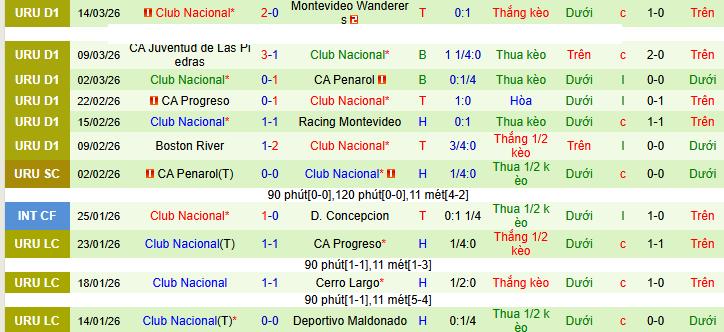 Nhận định, soi kèo Defensor Sporting vs Nacional Football - Ảnh 2
