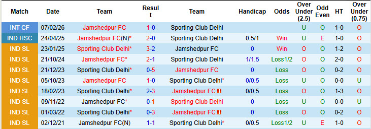 Nhận định, soi kèo Delhi vs Jamshedpur, 21h00 ngày 19/3: Vực lại tinh thần - Ảnh 4