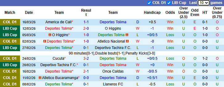 Nhận định, soi kèo Deportes Tolima vs Fortaleza, 6h20 ngày 20/3: Chiến thắng thứ 3 - Ảnh 2