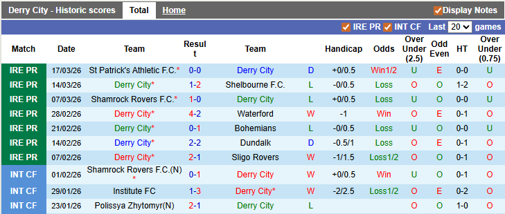 Nhận định, soi kèo Derry City vs Drogheda, 2h45 ngày 21/3: Kém cỏi như nhau - Ảnh 1
