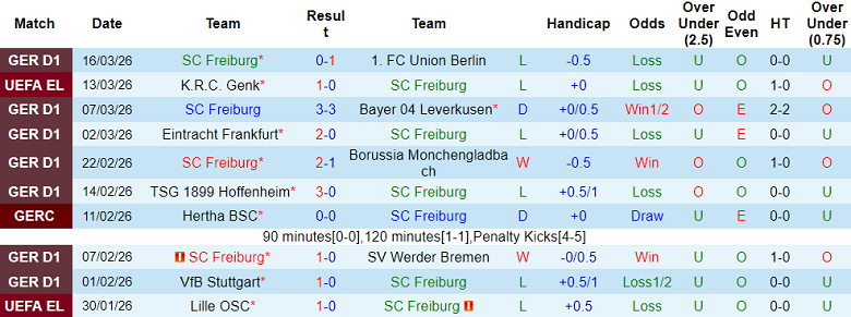 Nhận định soi kèo Freiburg vs Genk, 00h45 ngày 20/3: Lật ngược tình thế - Ảnh 1