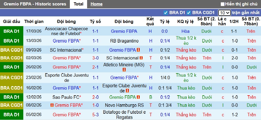 Nhận định, soi kèo Gremio vs Vitoria, 05h00 ngày 20/3: Điểm tựa sân nhà - Ảnh 4