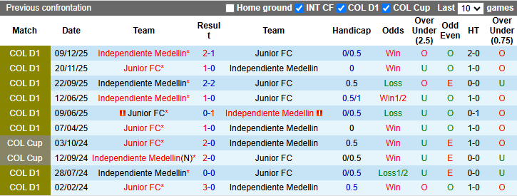 Nhận định, soi kèo Ind Medellin vs Junior, 8h30 ngày 20/3: Tưng bừng - Ảnh 4