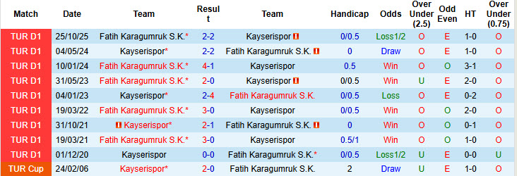 Nhận định, soi kèo Kayserispor vs Fatih Karagumruk, 20h00 ngày 19/3: Nỗ lực được ghi nhận - Ảnh 4