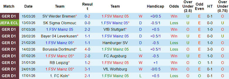 Nhận định soi kèo Mainz vs Sigma Olomouc, 00h45 ngày 20/3: Dễ đoán - Ảnh 1