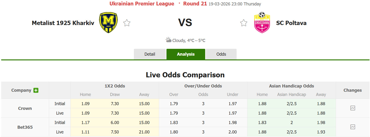 Nhận định, soi kèo Metalist 1925 Kharkiv vs Poltava, 23h00 ngày 19/3: Chiến thắng dễ dàng - Ảnh 1