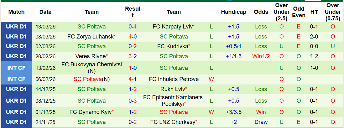 Nhận định, soi kèo Metalist 1925 Kharkiv vs Poltava, 23h00 ngày 19/3: Chiến thắng dễ dàng - Ảnh 3