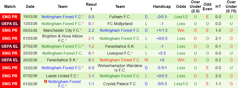 Nhận định soi kèo Midtjylland vs Nottingham Forest, 00h45 ngày 20/3: Khó xử - Ảnh 2