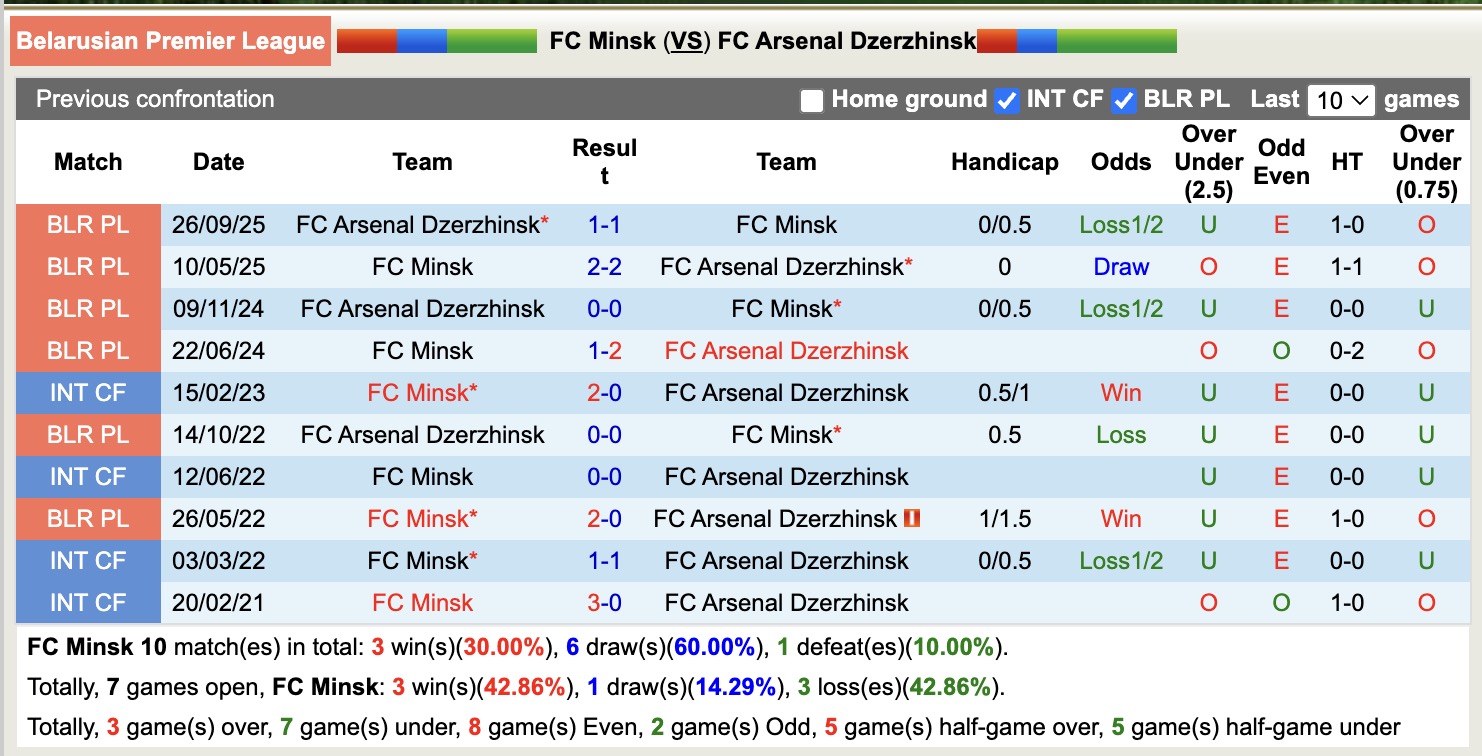 Nhận định, soi kèo Minsk vs Arsenal Dzerzhinsk, 21h00 ngày 20/3: Tin vào Minsk - Ảnh 2