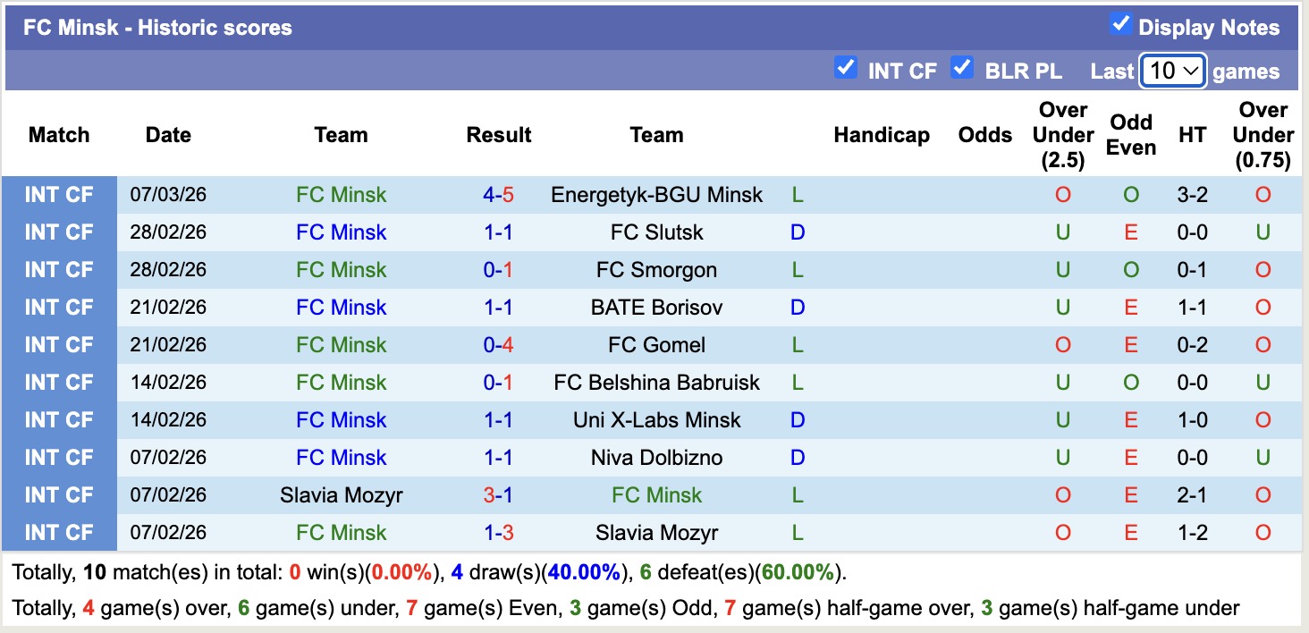 Nhận định, soi kèo Minsk vs Arsenal Dzerzhinsk, 21h00 ngày 20/3: Tin vào Minsk - Ảnh 4
