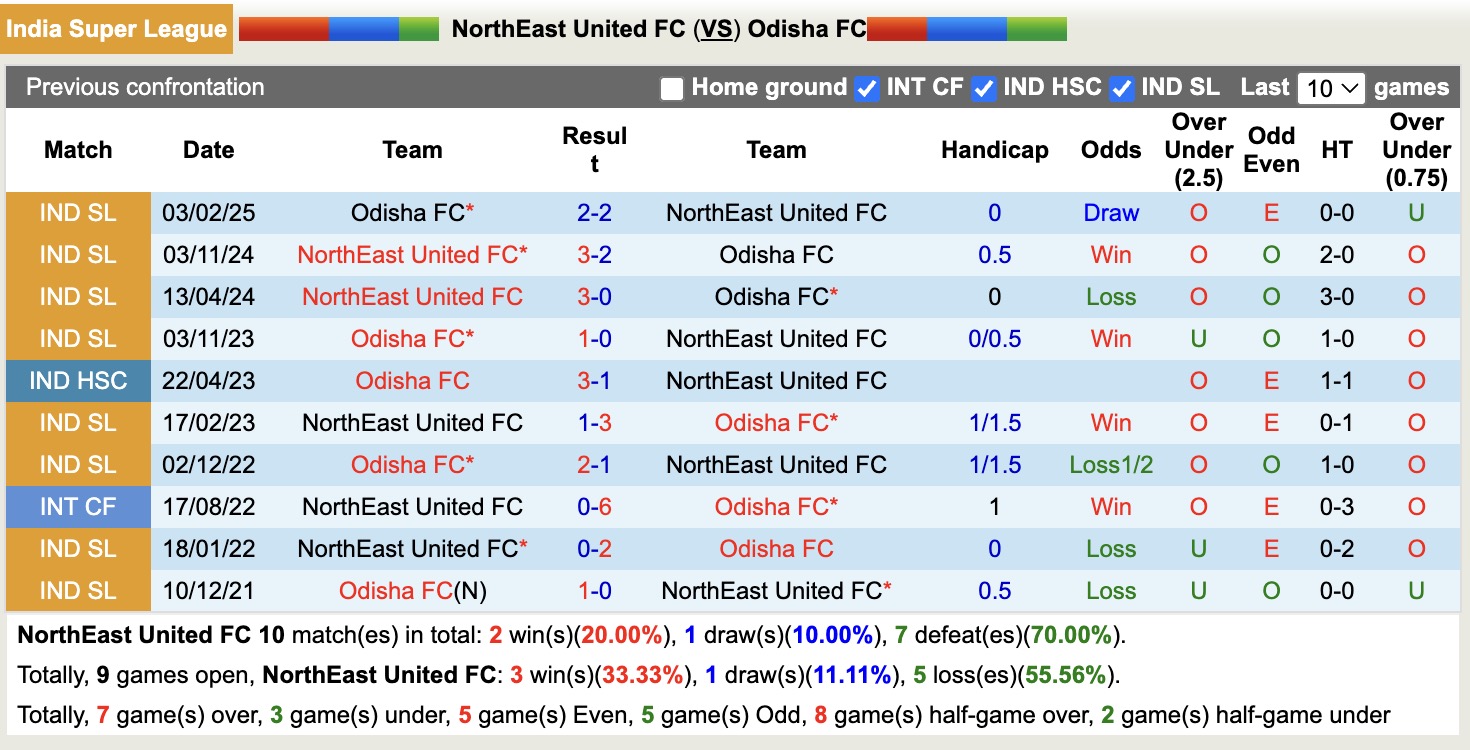 Nhận định, soi kèo NorthEast United vs Odisha, 18h30 ngày 20/3: Trái đắng xa nhà - Ảnh 3