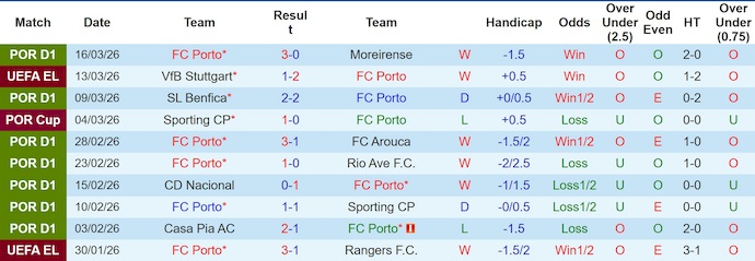 Nhận định, soi kèo Porto vs Stuttgart, 3h00 ngày 20/3: Điểm tựa sân nhà - Ảnh 1