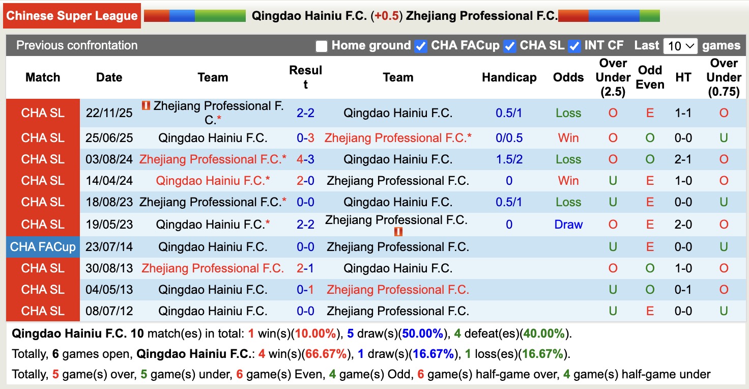 Nhận định, soi kèo Qingdao Hainiu vs Zhejiang Professional, 18h35 ngày 20/3: Kịch bản chia điểm - Ảnh 3
