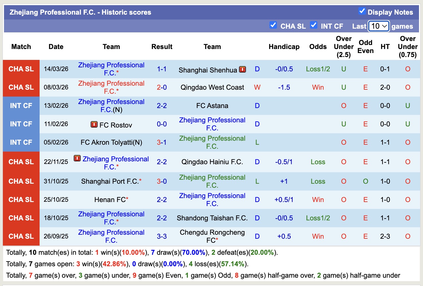 Nhận định, soi kèo Qingdao Hainiu vs Zhejiang Professional, 18h35 ngày 20/3: Kịch bản chia điểm - Ảnh 4