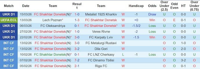 Nhận định, soi kèo Shakhtar Donetsk vs Lech Poznan, 3h00 ngày 20/3: Khó có bất ngờ - Ảnh 1