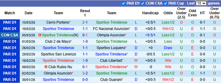 Nhận định, soi kèo Sportivo Trinidense vs Sportivo Ameliano, 6h00 ngày 20/3: Dễ hoà - Ảnh 2