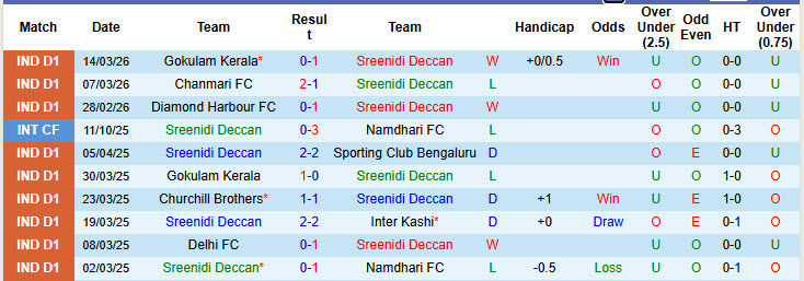 Nhận định, soi kèo Sreenidi Deccan vs Namdhari, 20h00 ngày 19/3: Phong độ trồi sụt - Ảnh 2