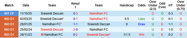 Nhận định, soi kèo Sreenidi Deccan vs Namdhari, 20h00 ngày 19/3: Phong độ trồi sụt - Ảnh 4