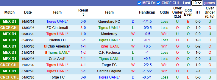 Nhận định, soi kèo Tigres UANL vs Cincinnati, 8h00 ngày 20/3: Nhiệm vụ khó khăn - Ảnh 2