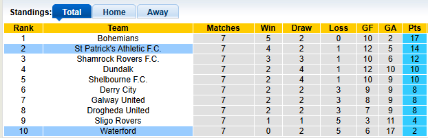 Nhận định, soi kèo Waterford vs St Patrick's, 2h45 ngày 21/3: Duy trì phong độ cao - Ảnh 4