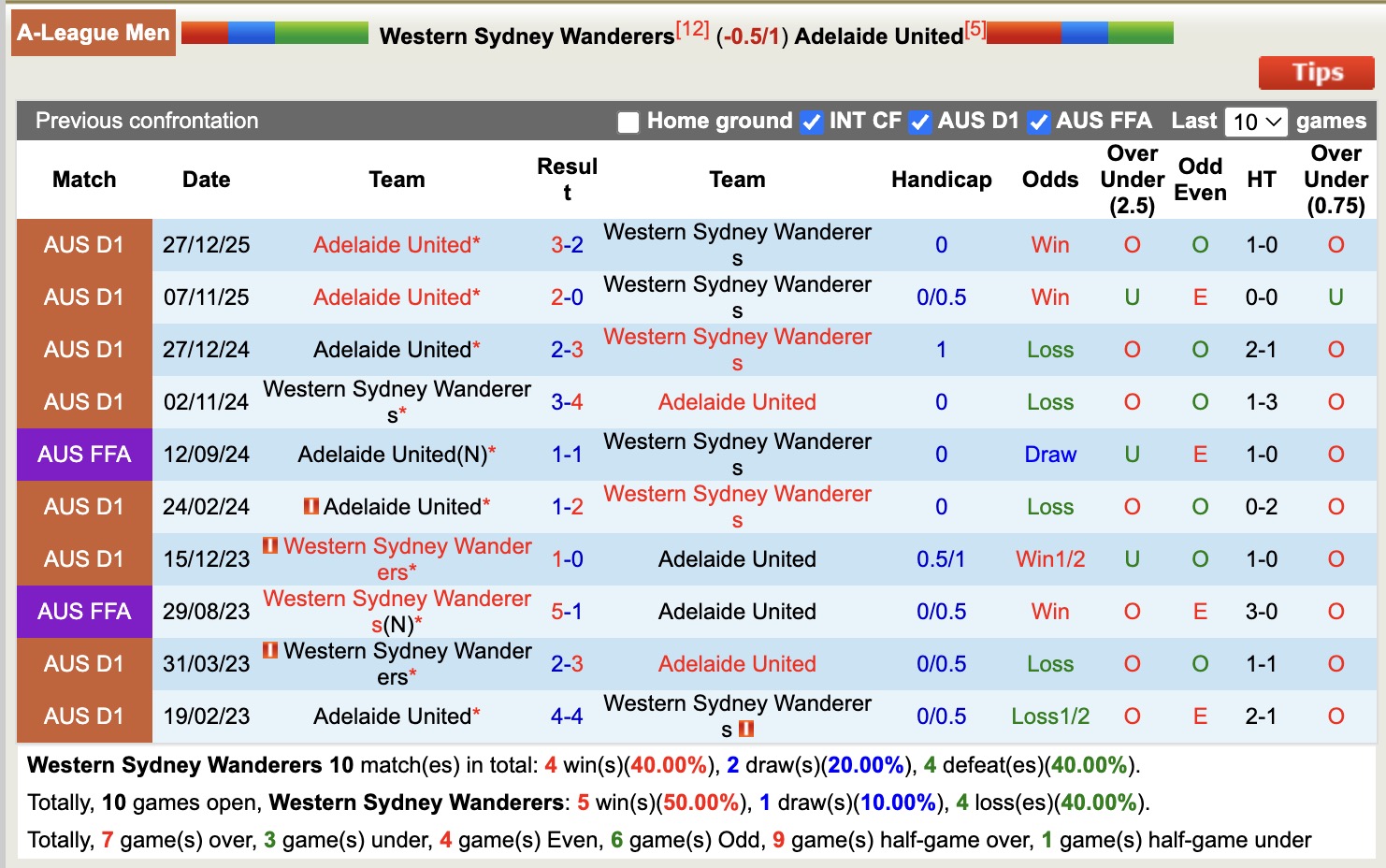 Nhận định, soi kèo Western Sydney Wanderers vs Adelaide United, 15h35 ngày 20/3: Thêm một lần đau - Ảnh 3