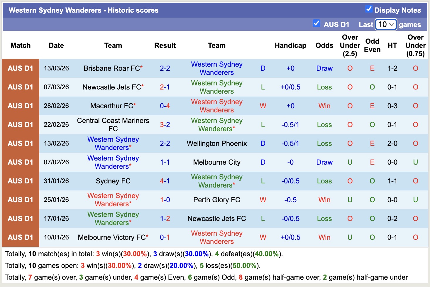 Nhận định, soi kèo Western Sydney Wanderers vs Adelaide United, 15h35 ngày 20/3: Thêm một lần đau - Ảnh 5