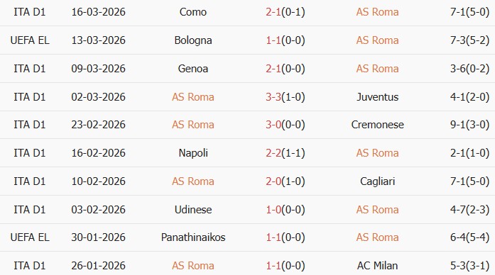 Soi kèo góc AS Roma vs Bologna, 3h00 ngày 19/03 - Ảnh 2