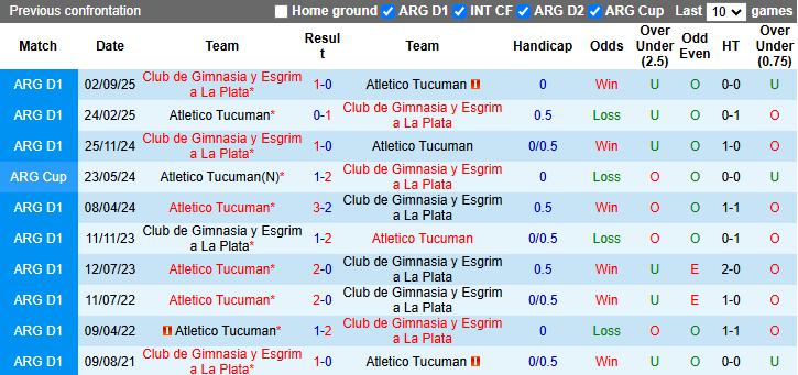 Nhận định, soi kèo Atletico Tucuman vs Gimnasia La Plata, 7h00 ngày 21/3: Tin vào khách - Ảnh 4