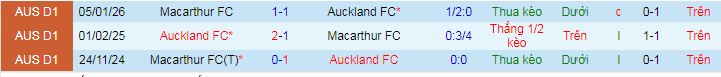 Nhận định, soi kèo Auckland vs Macarthur - Ảnh 3