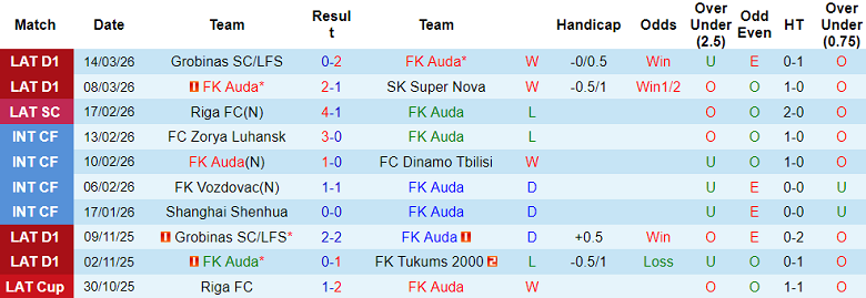 Nhận định soi kèo Auda vs Riga FC, 23h00 ngày 20/3: Lại thua - Ảnh 1