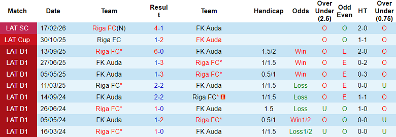 Nhận định soi kèo Auda vs Riga FC, 23h00 ngày 20/3: Lại thua - Ảnh 3