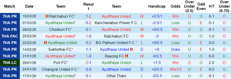 Nhận định soi kèo Ayutthaya United vs Nakhon Ratchasima, 18h00 ngày 21/3: Khó tránh - Ảnh 1