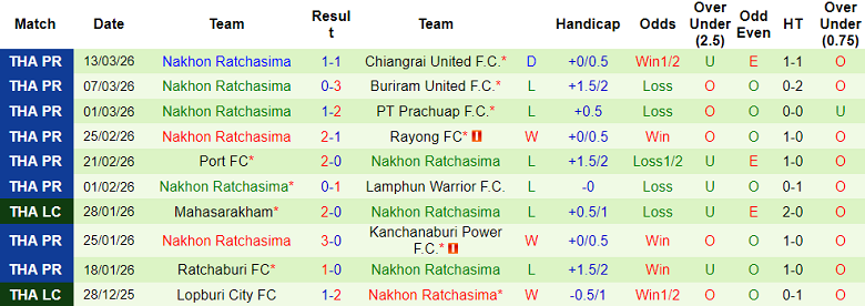 Nhận định soi kèo Ayutthaya United vs Nakhon Ratchasima, 18h00 ngày 21/3: Khó tránh - Ảnh 2