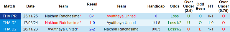 Nhận định soi kèo Ayutthaya United vs Nakhon Ratchasima, 18h00 ngày 21/3: Khó tránh - Ảnh 3