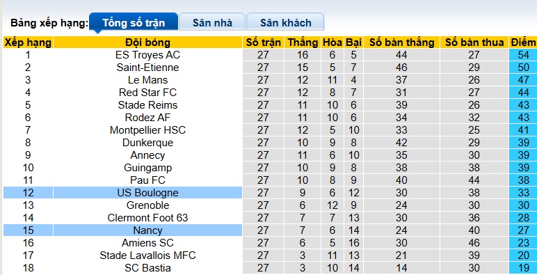 Nhận định, soi kèo Boulogne vs Nancy, 02h00 ngày 21/3: Tiếp đà hồi sinh - Ảnh 1
