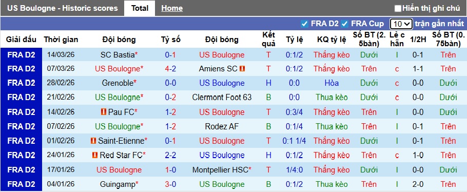 Nhận định, soi kèo Boulogne vs Nancy, 02h00 ngày 21/3: Tiếp đà hồi sinh - Ảnh 4