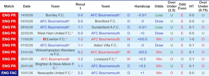 Nhận định, soi kèo Bournemouth vs MU, 3h00 ngày 21/3: Nối mạch bất bại - Ảnh 1